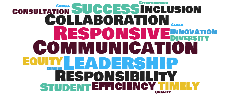 Word Cloud: Communication, Consultation, Collaboration, Leadership, Responsibility, Diversity, Innovation, Success, Inclusion, Leadership, Social, Clear, Efficiency, Quality, Responsive, Student, Equity, Timely, Effectiveness, Service, Responsive